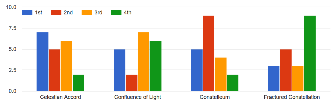 Column graphs rating the names Celestian Accord, Confluence of Light, Constelleum, and Fractured Constellation 1 through 4.