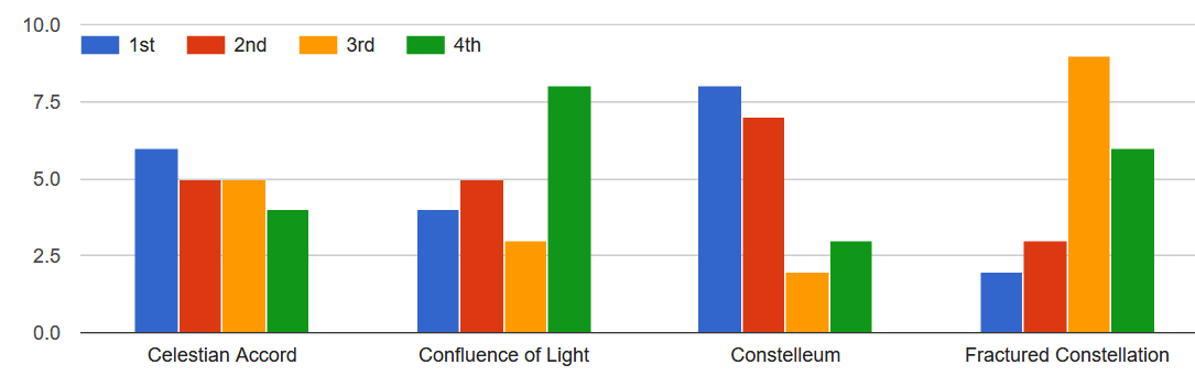 Column graphs rating the names Celestian Accord, Confluence of Light, Constelleum, and Fractured Constellation 1 through 4.